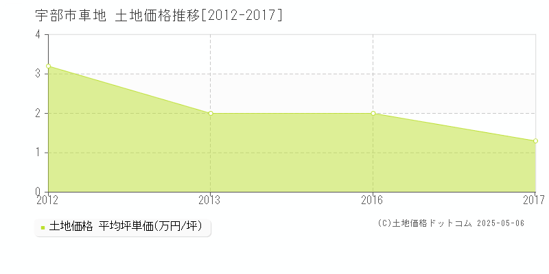 車地(宇部市)の土地価格推移グラフ(坪単価)[2012-2017年]