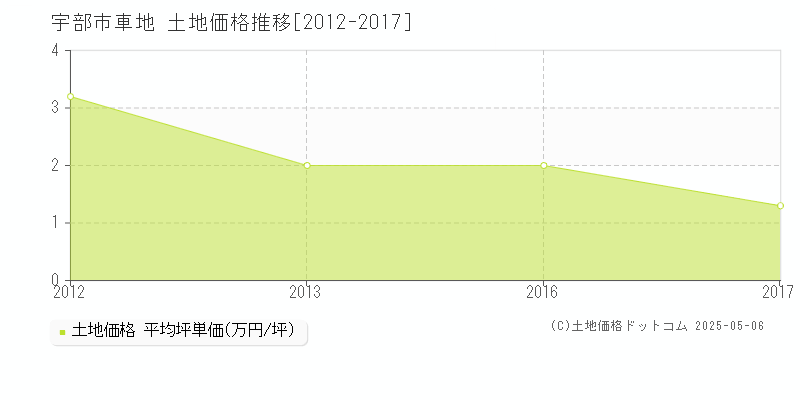 宇部市車地の土地価格推移グラフ 