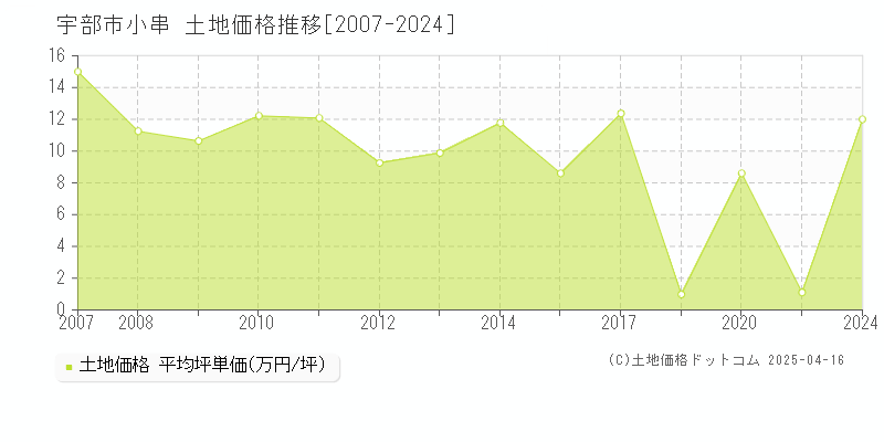 宇部市小串の土地価格推移グラフ 