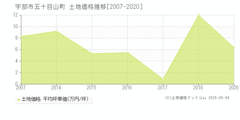 五十目山町(宇部市)の土地価格推移グラフ(坪単価)[2007-2020年]