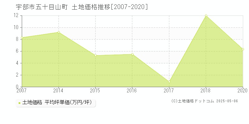 宇部市五十目山町の土地価格推移グラフ 