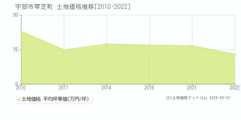 琴芝町(宇部市)の土地価格推移グラフ(坪単価)[2010-2022年]