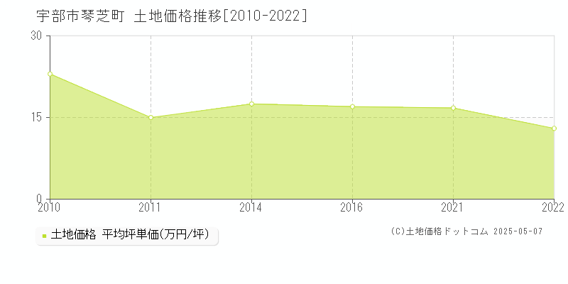 宇部市琴芝町の土地価格推移グラフ 