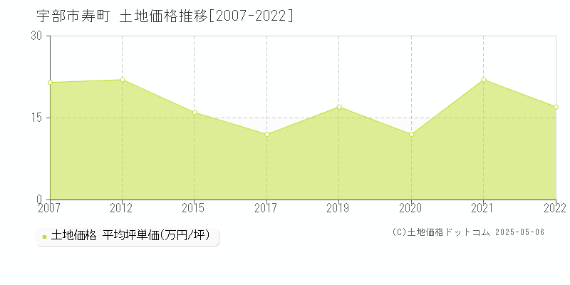 寿町(宇部市)の土地価格推移グラフ(坪単価)[2007-2022年]