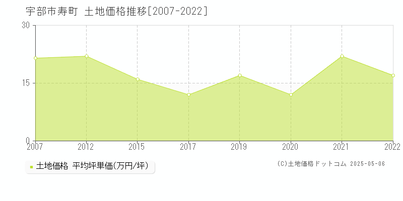 宇部市寿町の土地価格推移グラフ 