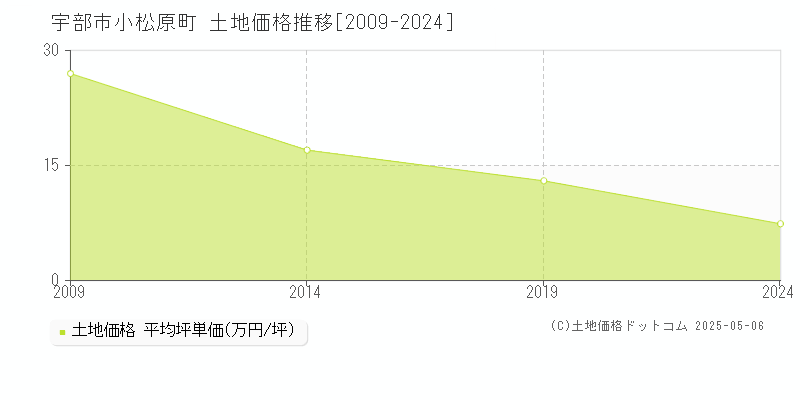 小松原町(宇部市)の土地価格推移グラフ(坪単価)[2009-2024年]