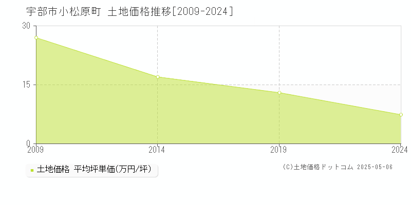 宇部市小松原町の土地価格推移グラフ 