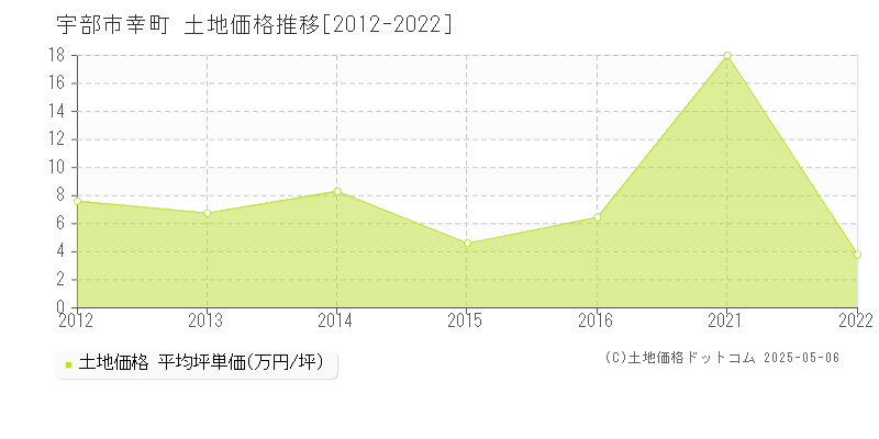 幸町(宇部市)の土地価格推移グラフ(坪単価)[2012-2022年]