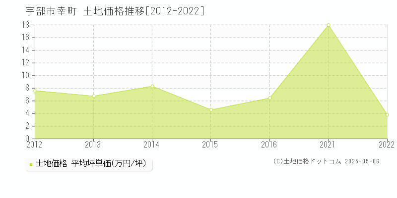 宇部市幸町の土地価格推移グラフ 