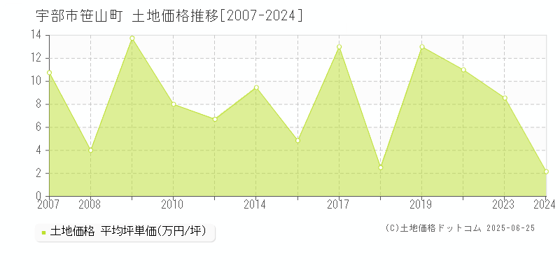 笹山町(宇部市)の土地価格推移グラフ(坪単価)[2007-2024年]