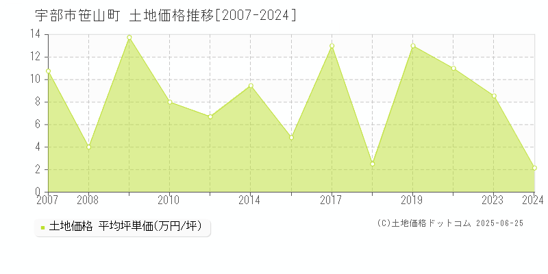 宇部市笹山町の土地価格推移グラフ 