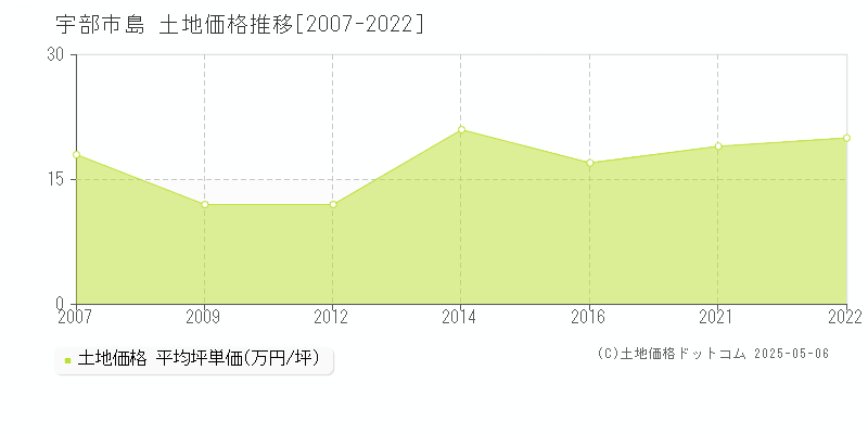 島(宇部市)の土地価格推移グラフ(坪単価)[2007-2022年]