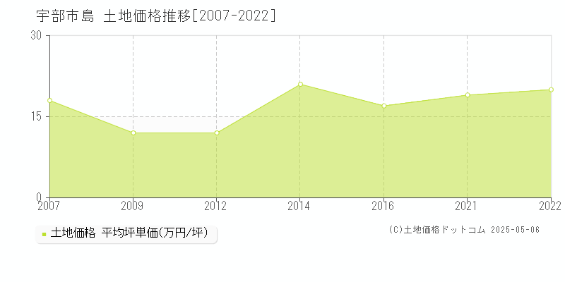 宇部市島の土地価格推移グラフ 