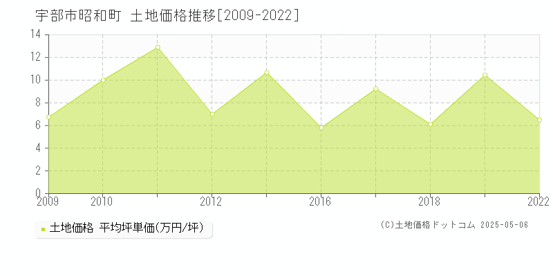 昭和町(宇部市)の土地価格推移グラフ(坪単価)[2009-2022年]