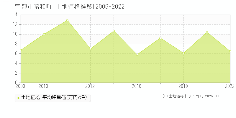 宇部市昭和町の土地価格推移グラフ 