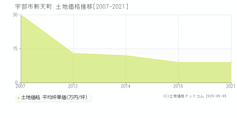 新天町(宇部市)の土地価格推移グラフ(坪単価)[2007-2021年]