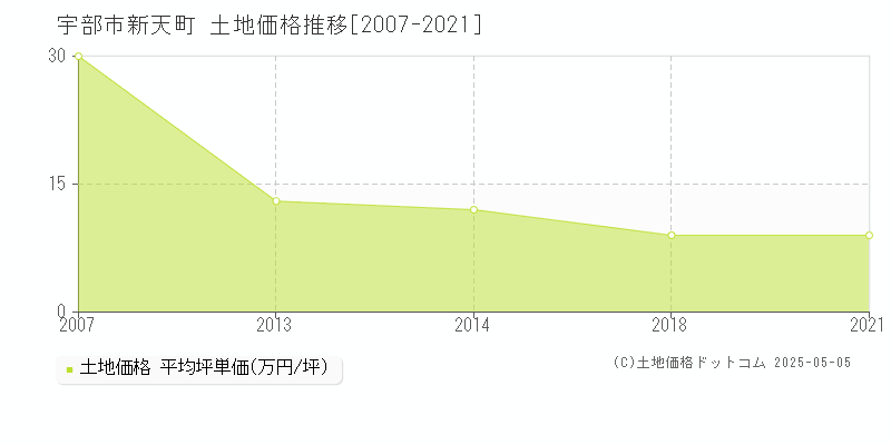 宇部市新天町の土地価格推移グラフ 