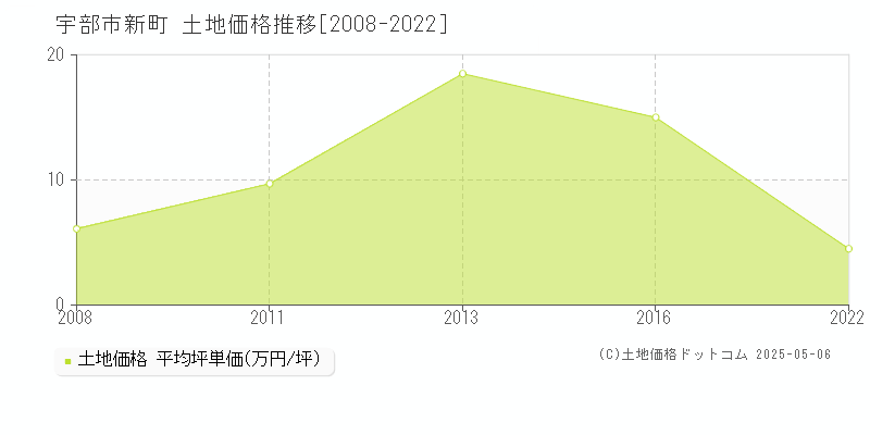 新町(宇部市)の土地価格推移グラフ(坪単価)[2008-2022年]