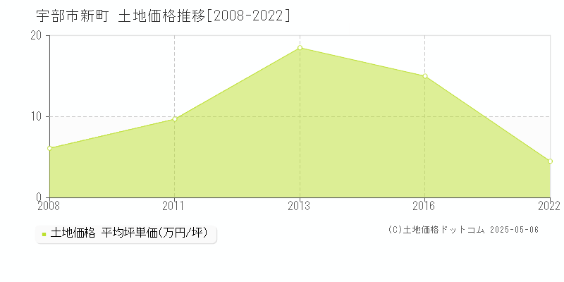 宇部市新町の土地価格推移グラフ 