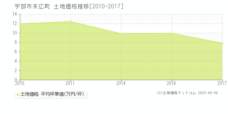 末広町(宇部市)の土地価格推移グラフ(坪単価)[2010-2017年]