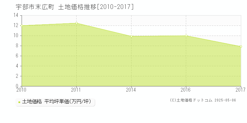 宇部市末広町の土地価格推移グラフ 