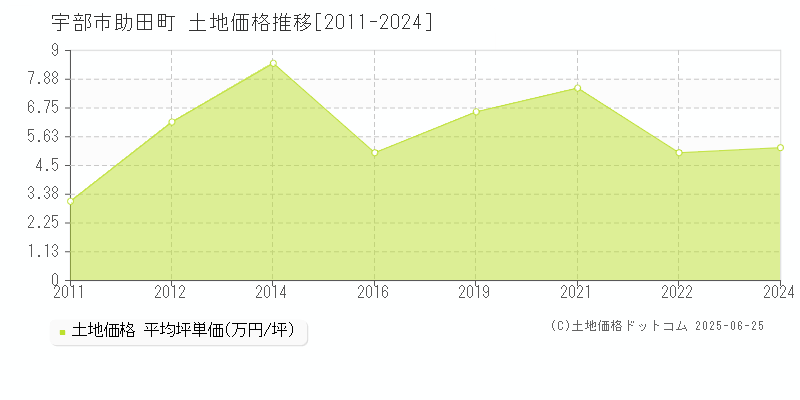 助田町(宇部市)の土地価格推移グラフ(坪単価)[2011-2024年]