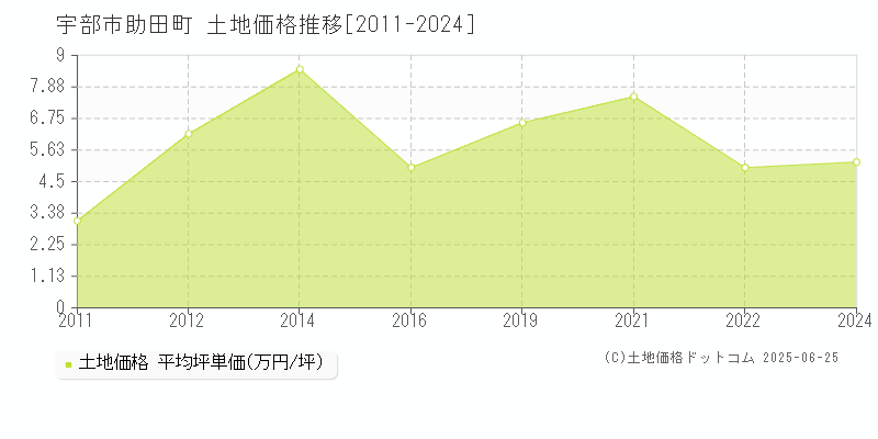 宇部市助田町の土地取引価格推移グラフ 