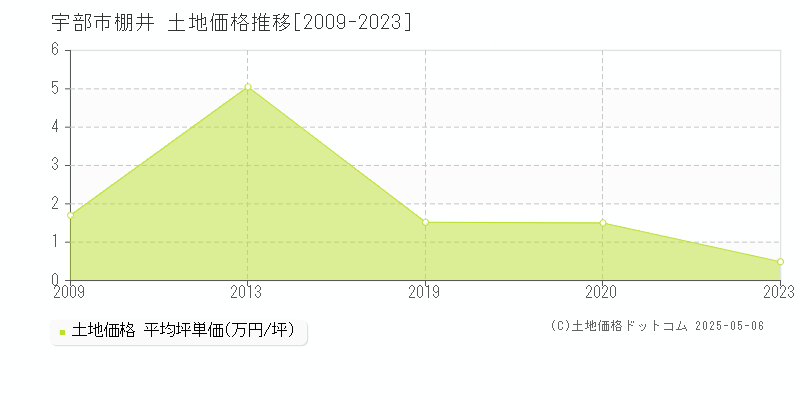 棚井(宇部市)の土地価格推移グラフ(坪単価)[2009-2023年]