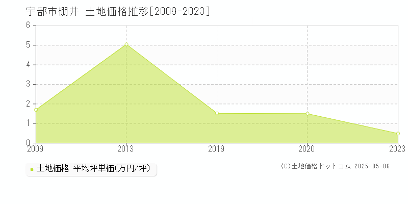 宇部市棚井の土地価格推移グラフ 