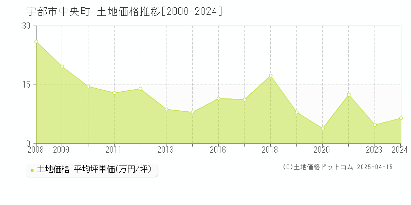 宇部市中央町の土地価格推移グラフ 