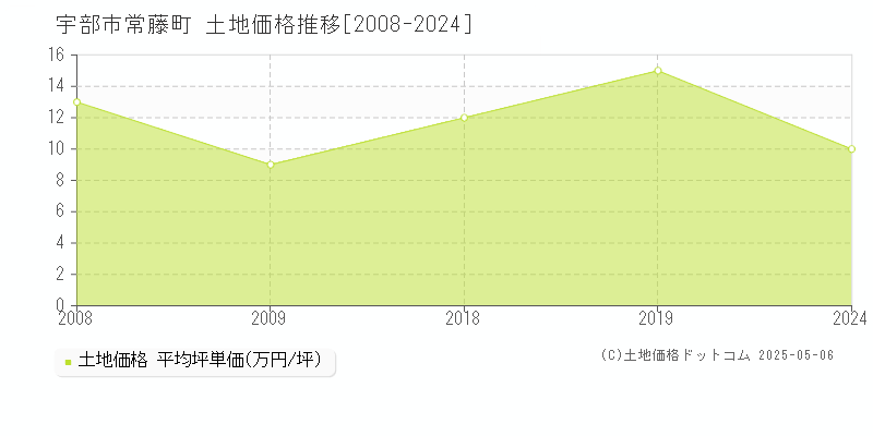 常藤町(宇部市)の土地価格推移グラフ(坪単価)[2008-2024年]