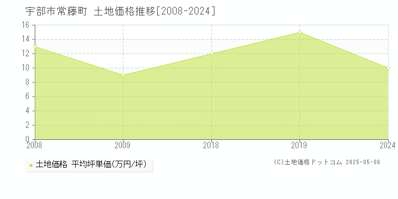 宇部市常藤町の土地取引事例推移グラフ 