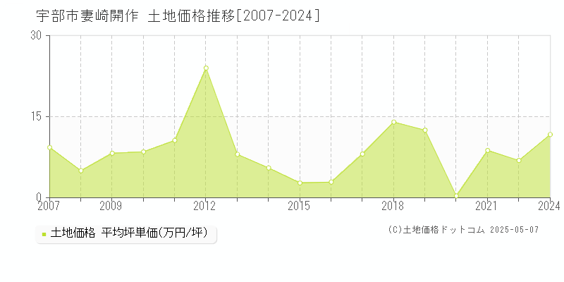 妻崎開作(宇部市)の土地価格推移グラフ(坪単価)[2007-2024年]