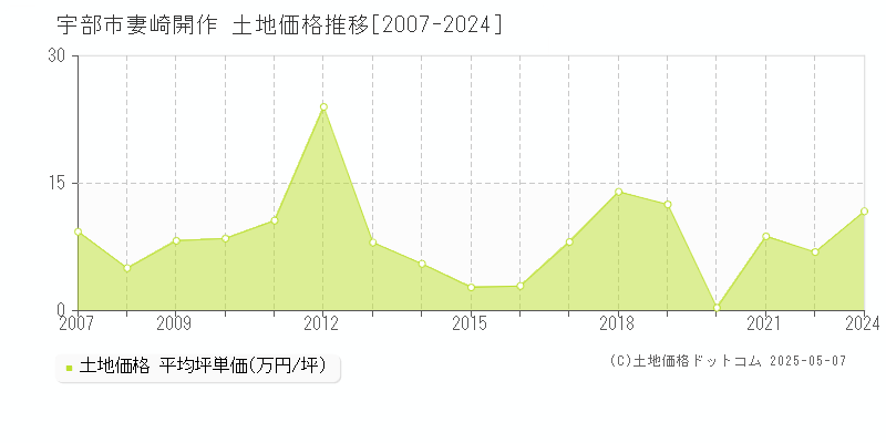 宇部市妻崎開作の土地価格推移グラフ 