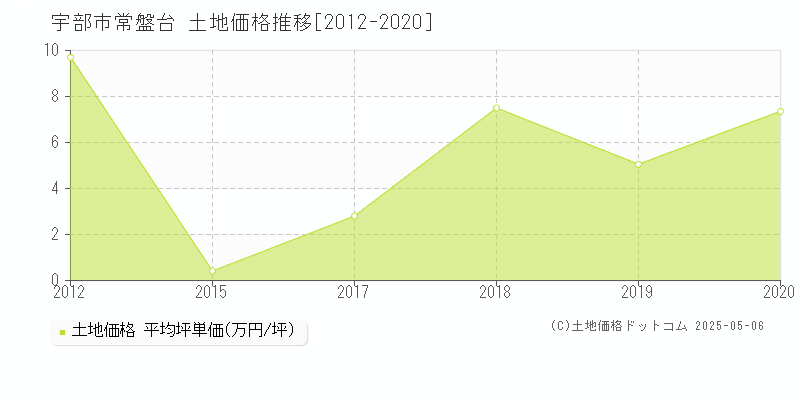 常盤台(宇部市)の土地価格推移グラフ(坪単価)[2012-2020年]