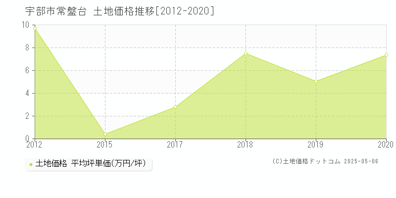 宇部市常盤台の土地価格推移グラフ 