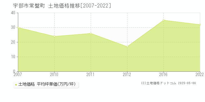 常盤町(宇部市)の土地価格推移グラフ(坪単価)[2007-2022年]