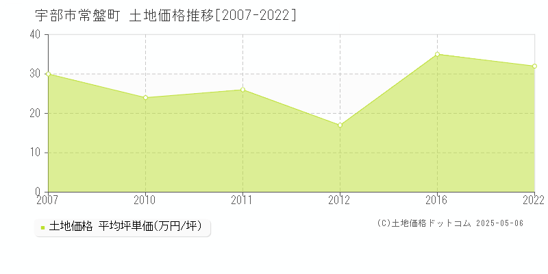 宇部市常盤町の土地価格推移グラフ 