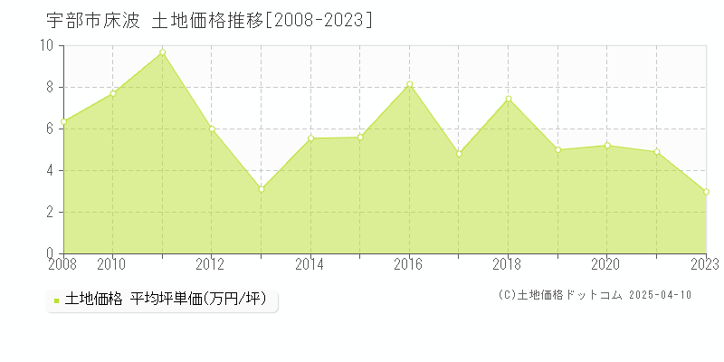 宇部市床波の土地取引価格推移グラフ 