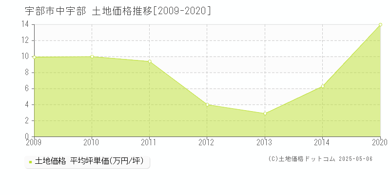 中宇部(宇部市)の土地価格推移グラフ(坪単価)[2009-2020年]
