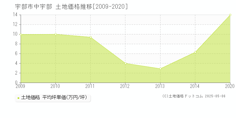 宇部市中宇部の土地価格推移グラフ 