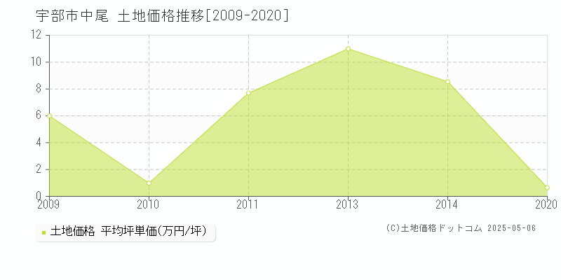 中尾(宇部市)の土地価格推移グラフ(坪単価)[2009-2020年]