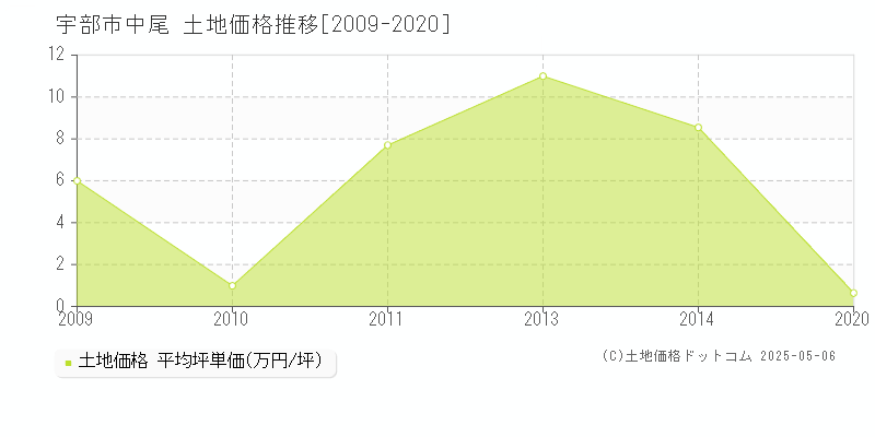 宇部市中尾の土地価格推移グラフ 