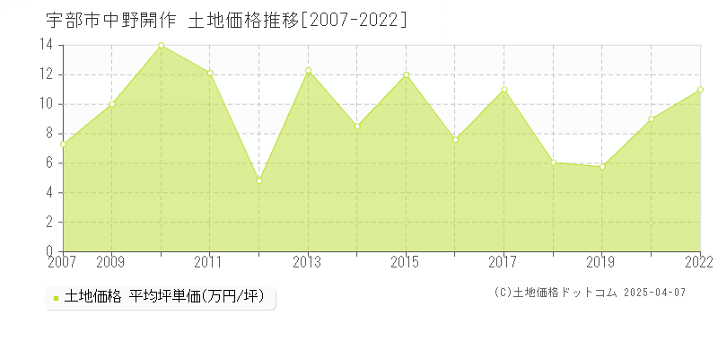 宇部市中野開作の土地価格推移グラフ 