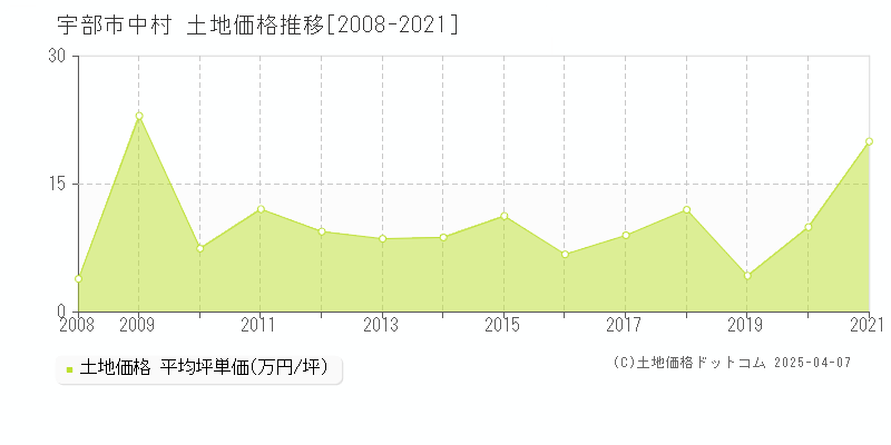 宇部市中村の土地価格推移グラフ 