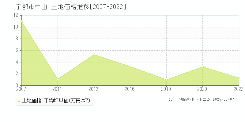 中山(宇部市)の土地価格推移グラフ(坪単価)[2007-2022年]