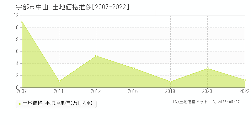 宇部市中山の土地価格推移グラフ 