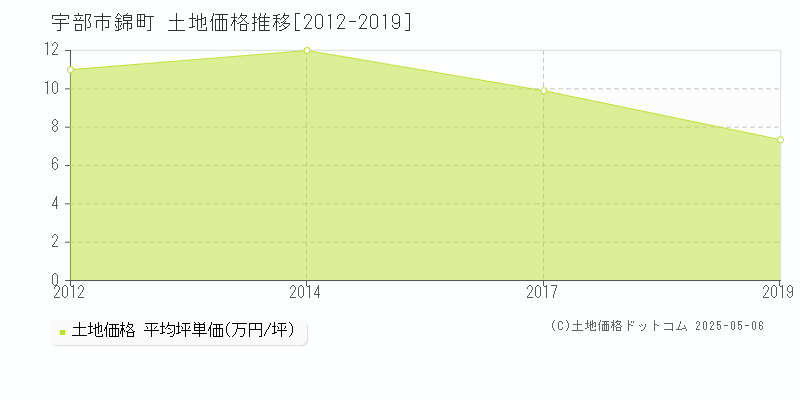 錦町(宇部市)の土地価格推移グラフ(坪単価)[2012-2019年]