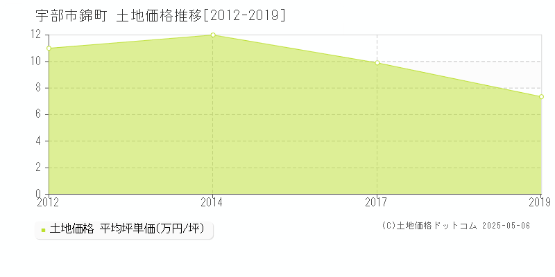 宇部市錦町の土地価格推移グラフ 