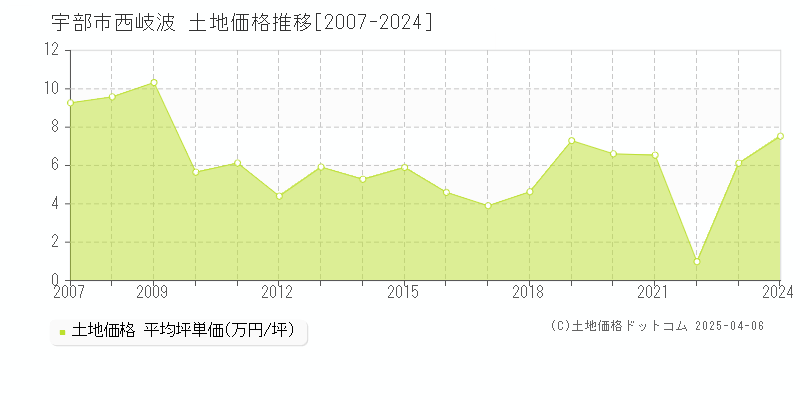 宇部市西岐波の土地価格推移グラフ 